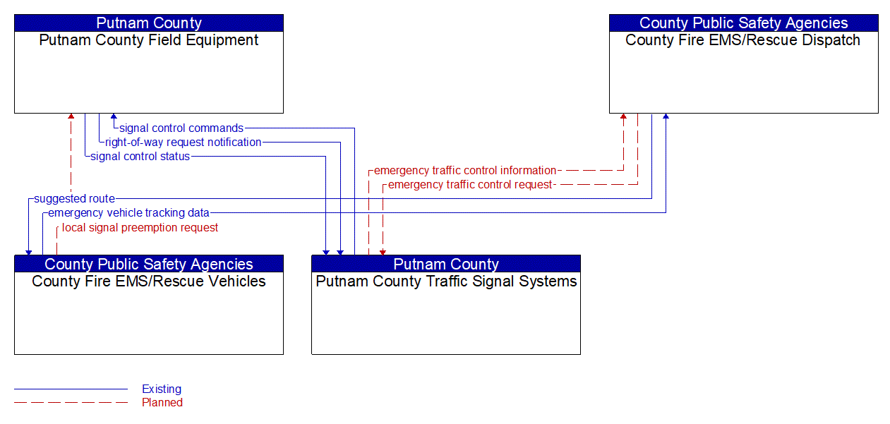 Service Graphic: Emergency Vehicle Preemption (Putnam County Traffic Signal System)