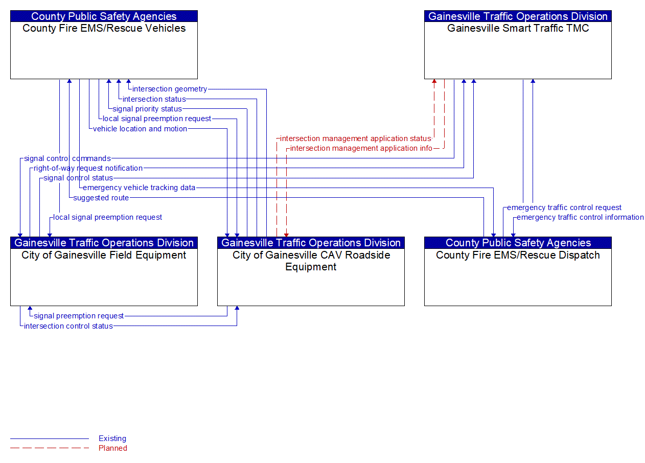 Service Graphic: Emergency Vehicle Preemption (Gainesville CV Preemption)