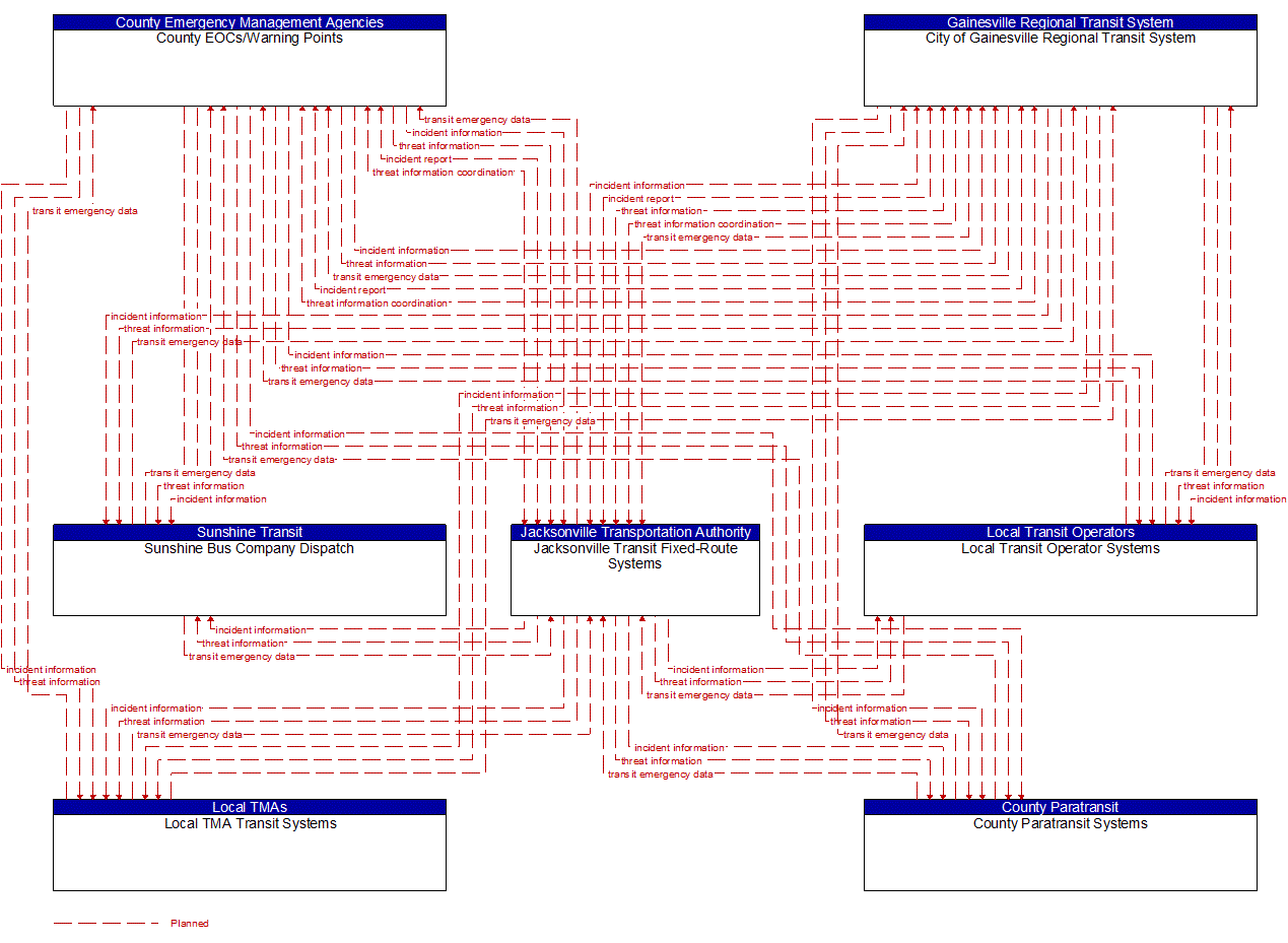 Service Graphic: Early Warning System (County Emergency Operations Center (3 of 3))