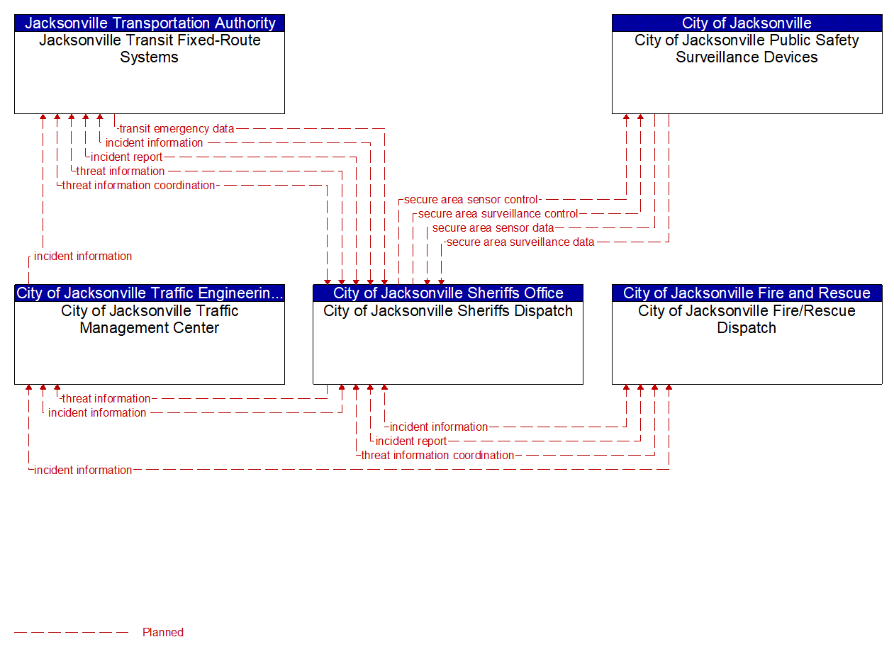 Service Graphic: Early Warning System (Jacksonville Public Safety Surveillance)