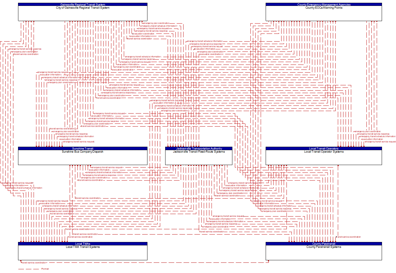 Service Graphic: Evacuation and Reentry Management (County Emergency Operations Center (3 of 3))