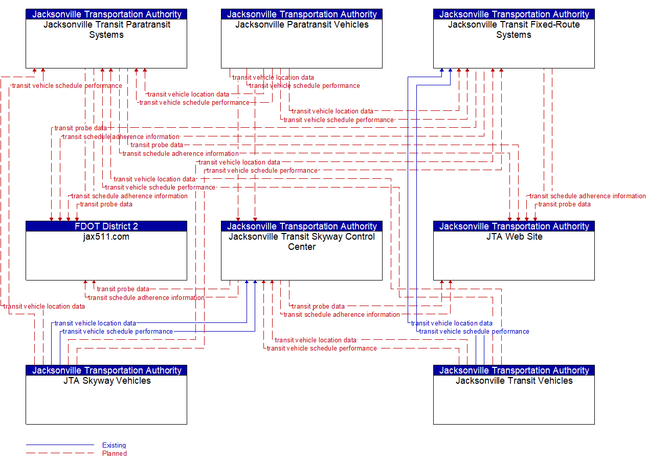 Service Graphic: Transit Vehicle Tracking (Jacksonville Transit System)