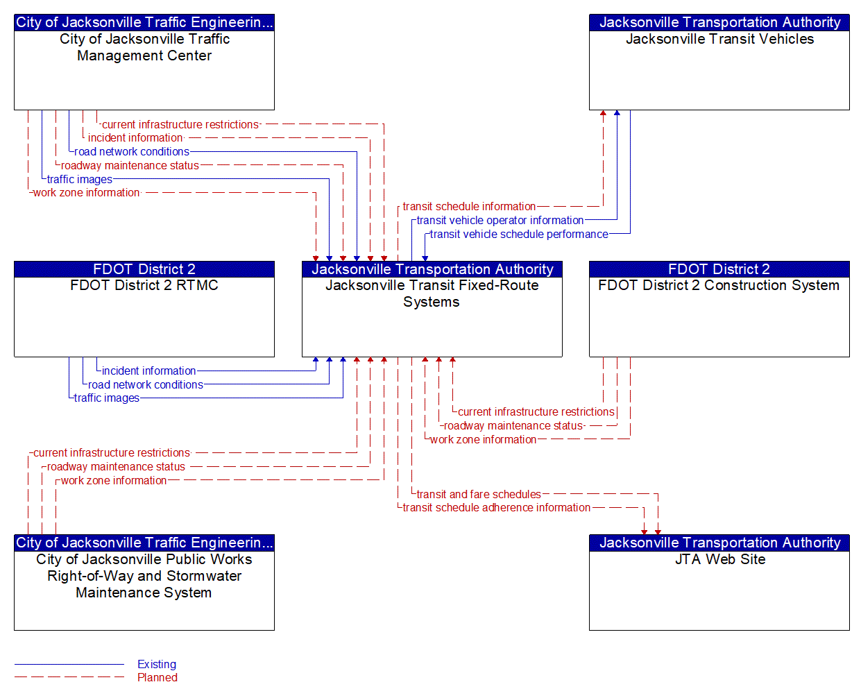 Service Graphic: Transit Fixed-Route Operations (JTA Fixed Route)