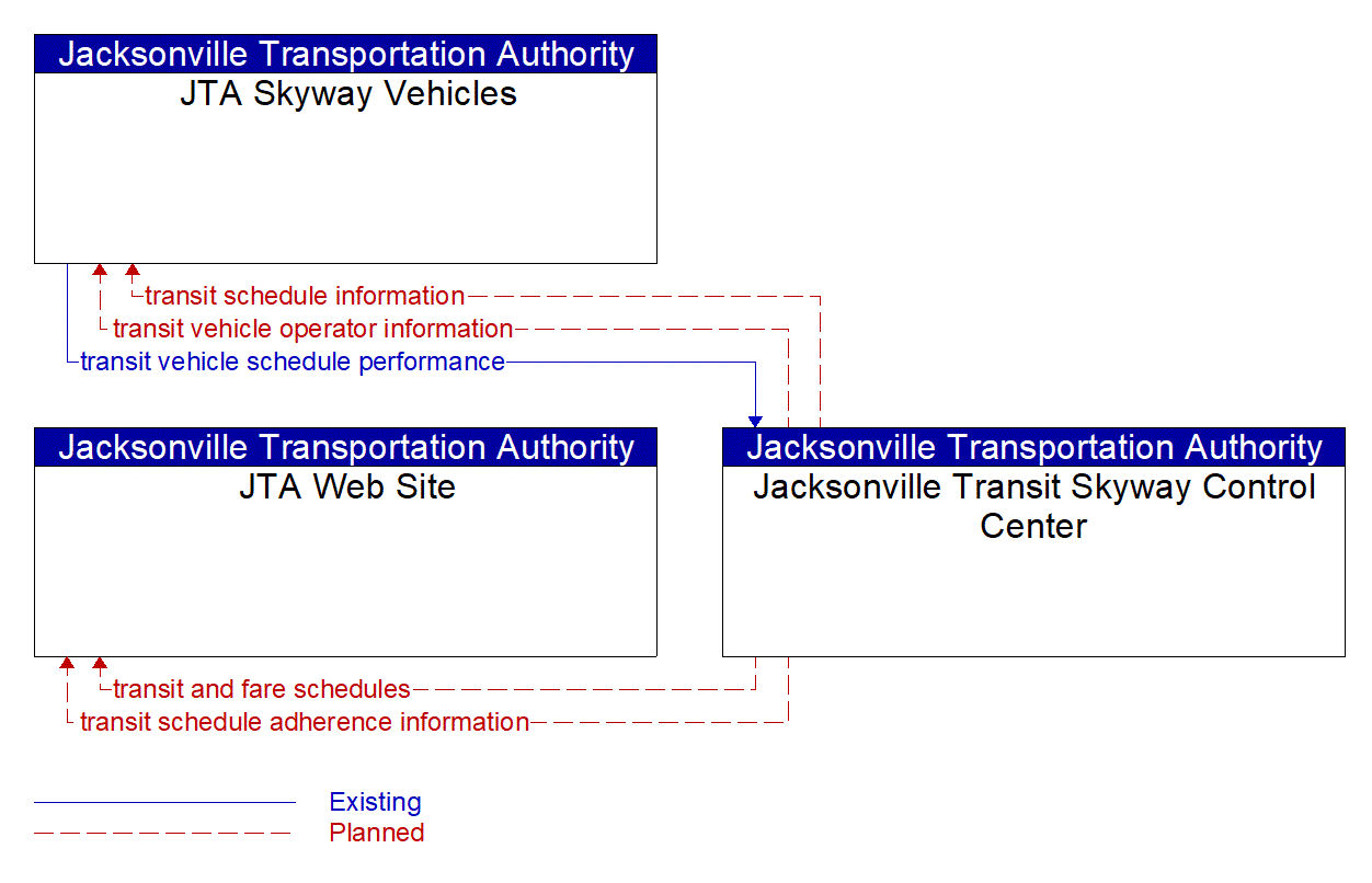 Service Graphic: Transit Fixed-Route Operations (JTA Skyway)