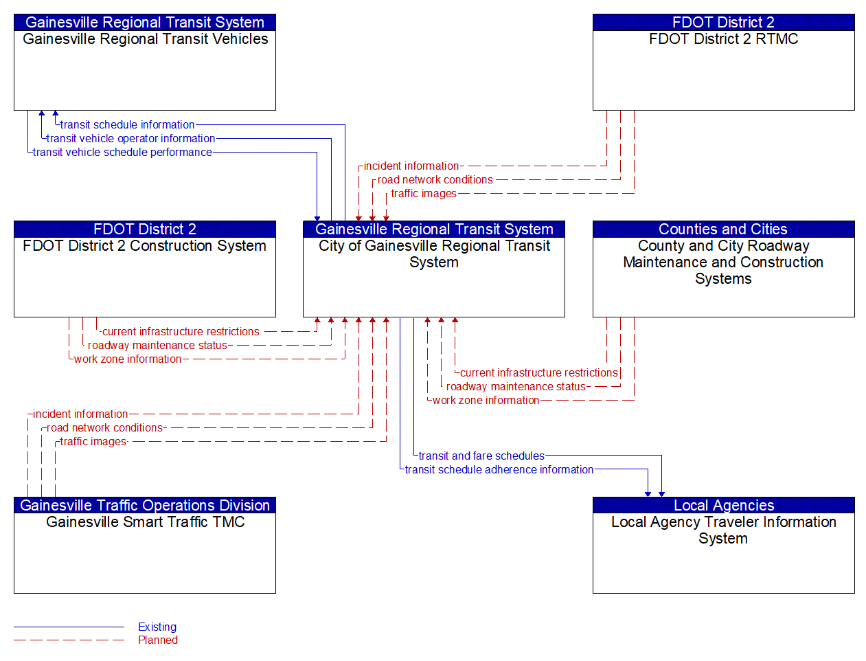 Service Graphic: Transit Fixed-Route Operations (Gainesville Regional Transit System)