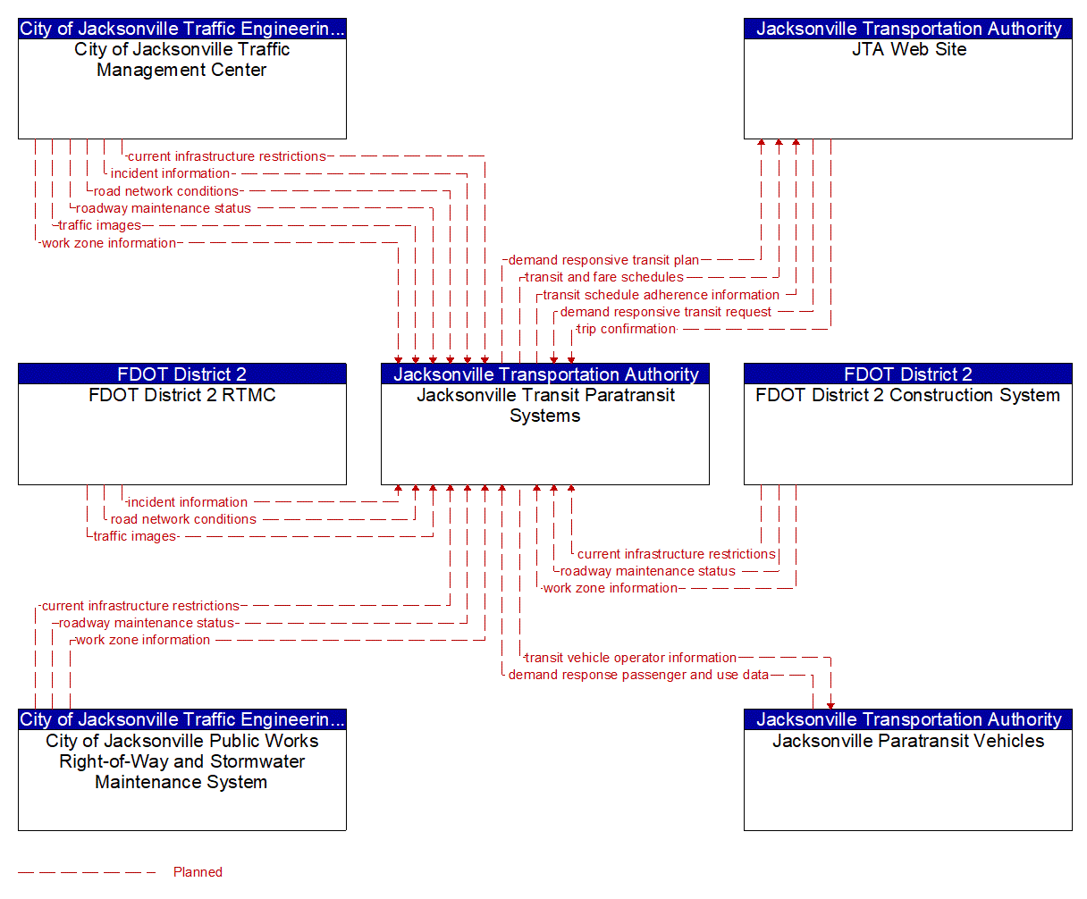 Service Graphic: Dynamic Transit Operations (Jacksonville Transit Dispatch)