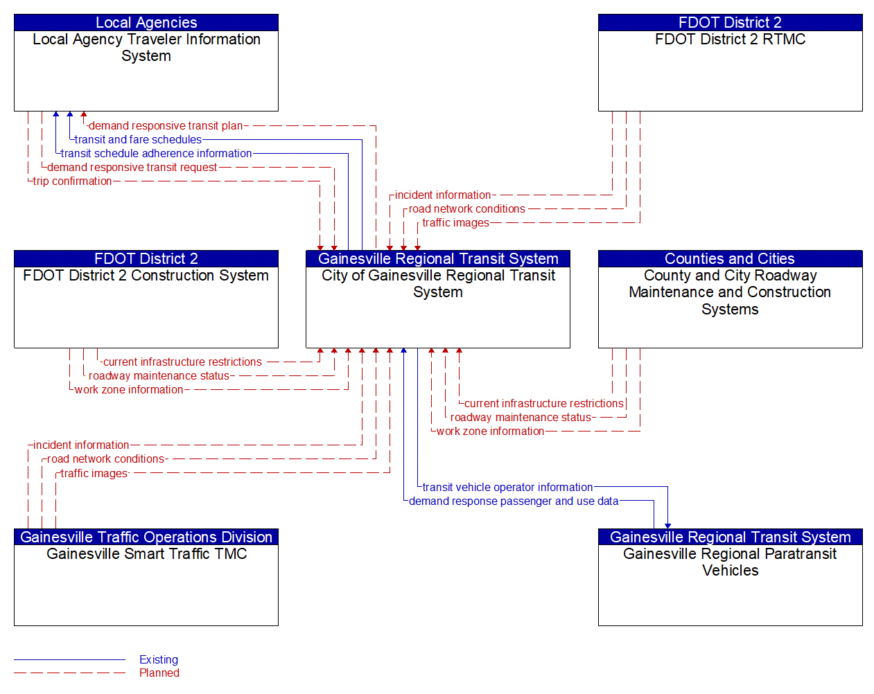 Service Graphic: Dynamic Transit Operations (Gainesville Regional Transit System)