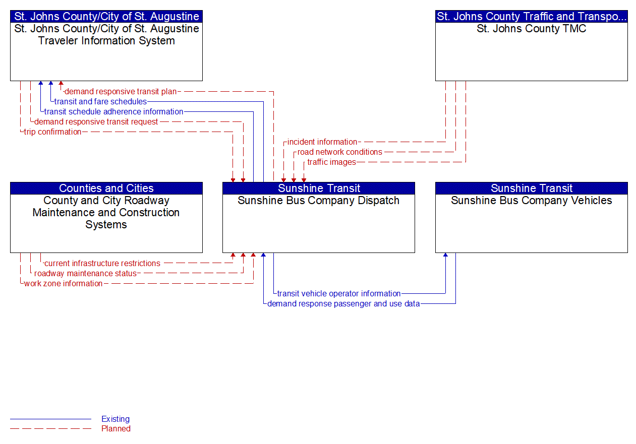 Service Graphic: Dynamic Transit Operations (Sunshine Bus Company)