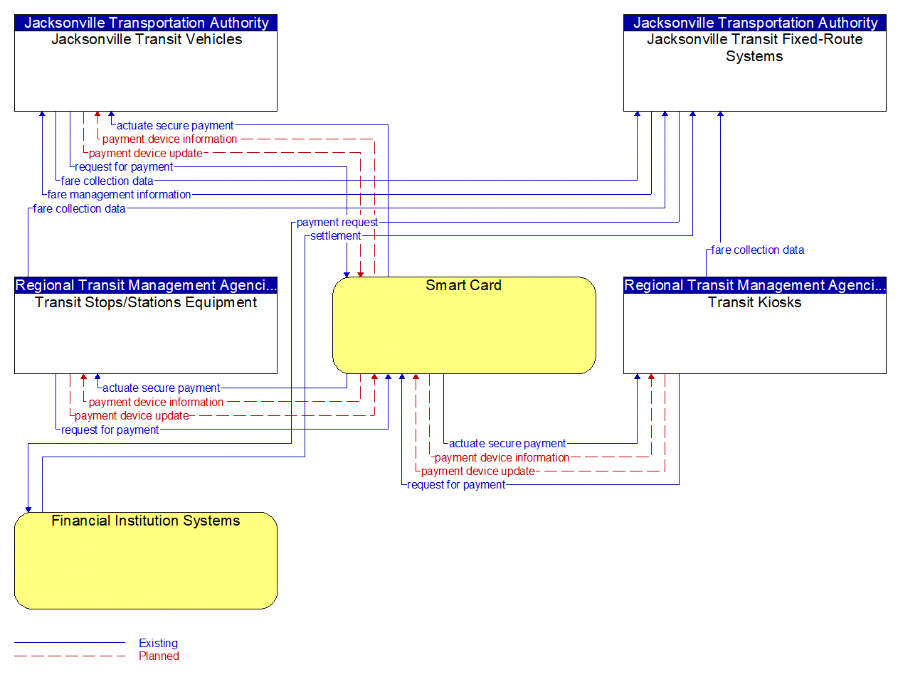 Service Graphic: Transit Fare Collection Management (Jacksonville Transit Authority)