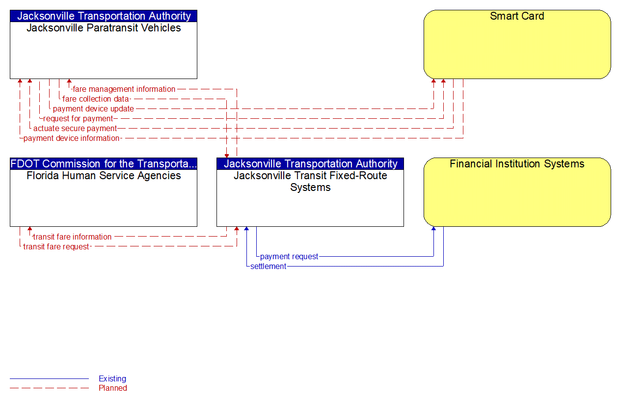 Service Graphic: Transit Fare Collection Management (Jacksonville Transit Dispatch)