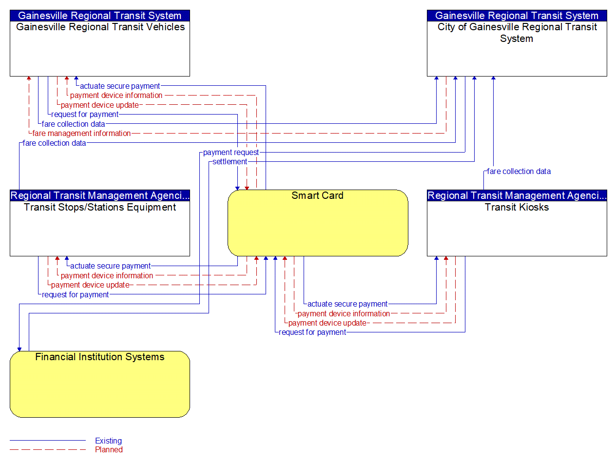 Service Graphic: Transit Fare Collection Management (Gainesville Regional Transit System)