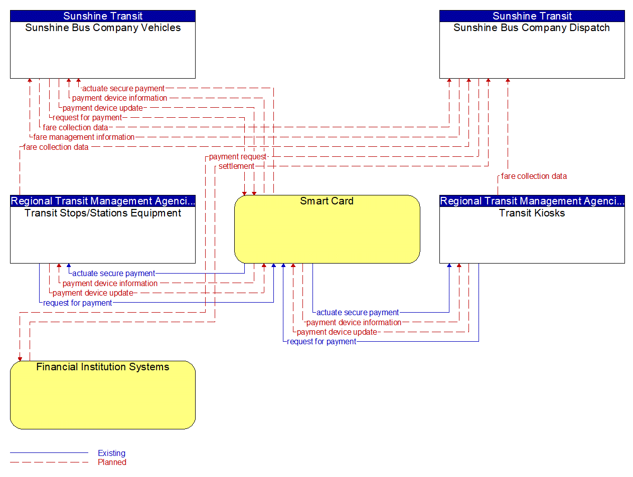 Service Graphic: Transit Fare Collection Management (Sunshine Bus Company)