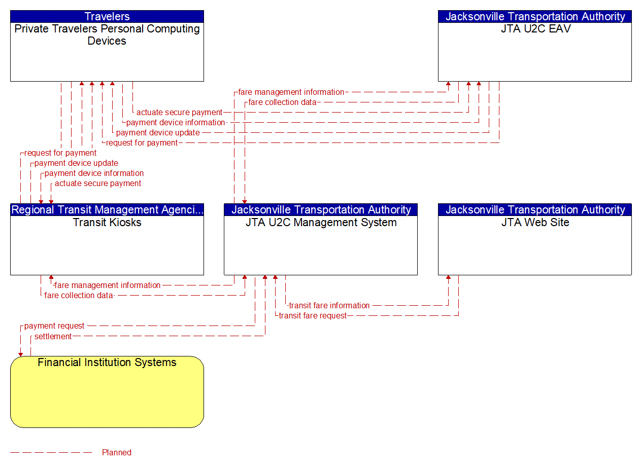 Service Graphic: Transit Fare Collection Management (JTA U2C)