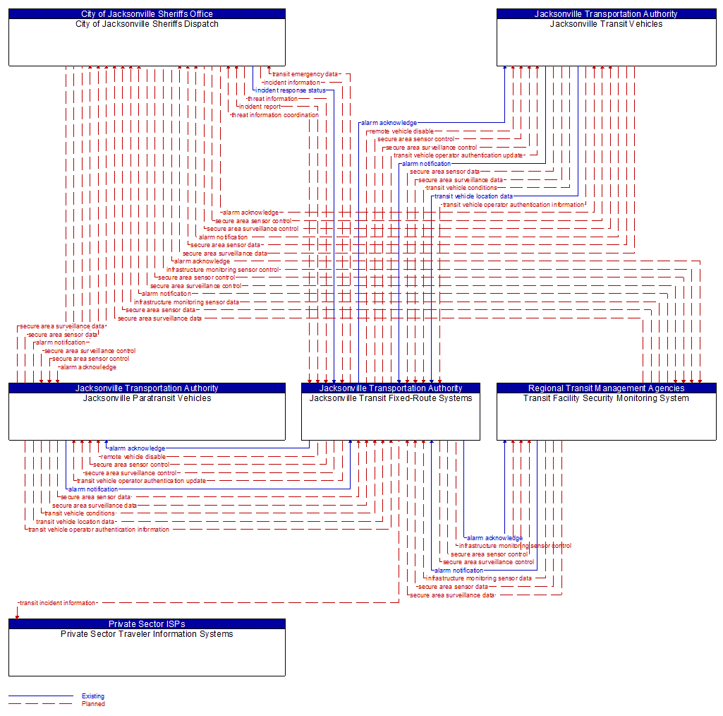 Service Graphic: Transit Security (Jacksonville Transit Dispatch)