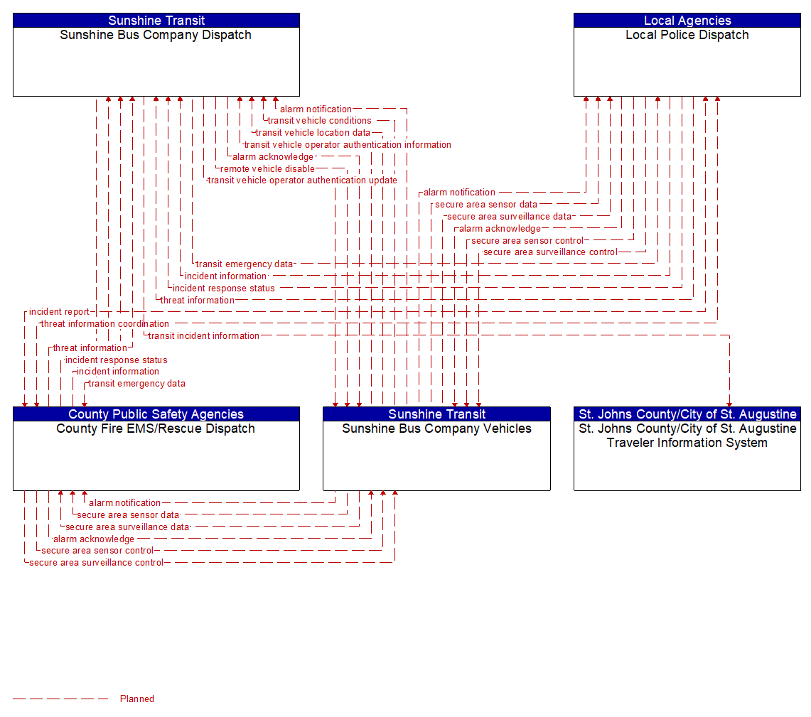 Service Graphic: Transit Security (Sunshine Bus Company)