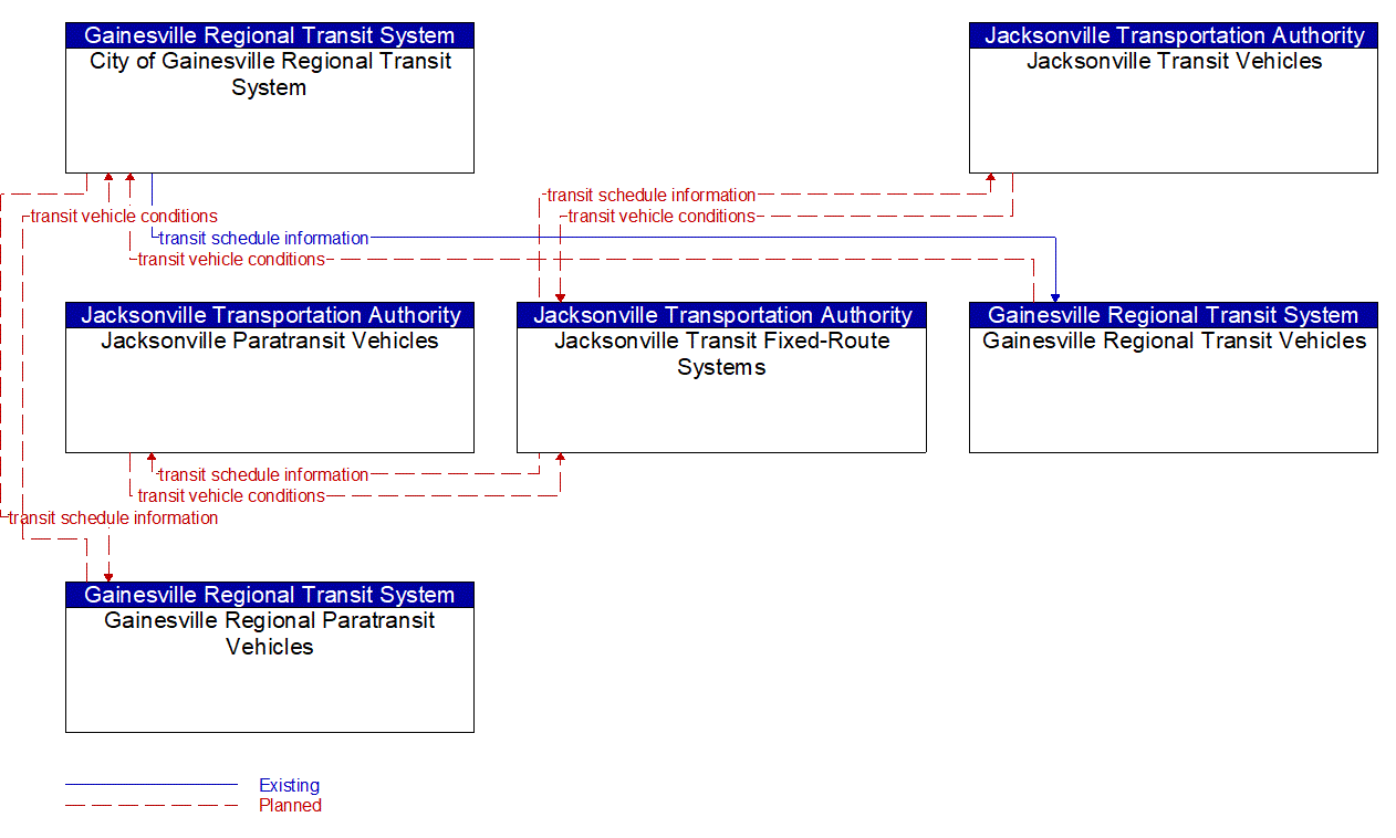 Service Graphic: Transit Fleet Management (Jacksonville Transit Authority / Gainesville Regional Transit System)