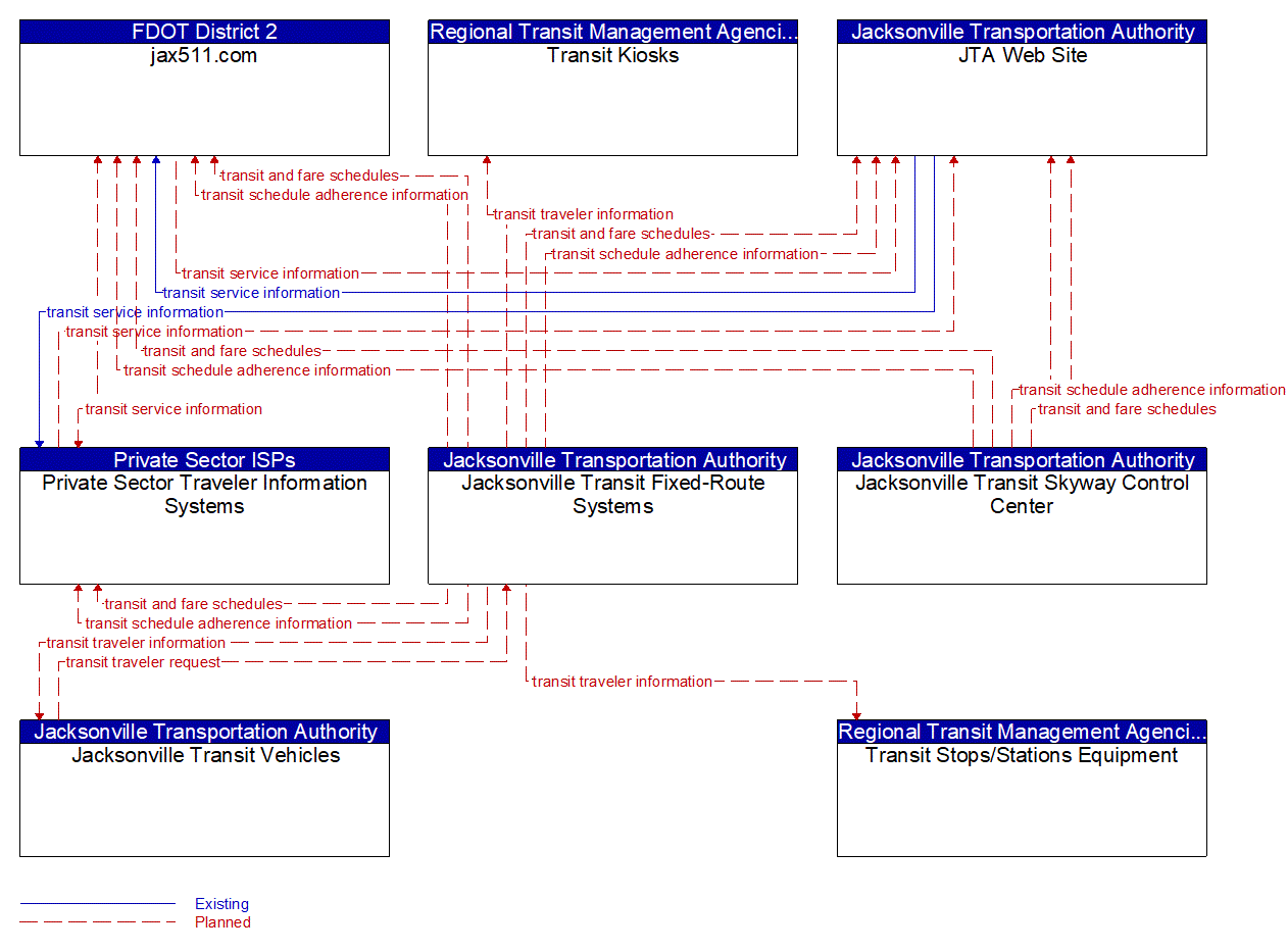 Service Graphic: Transit Traveler Information (Jacksonville Transit Dispatch)