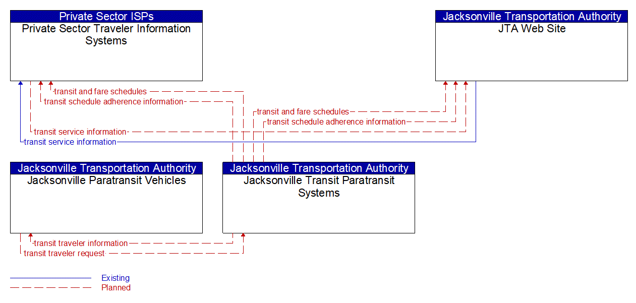 Service Graphic: Transit Traveler Information (Jacksonville Paratransit Systems)