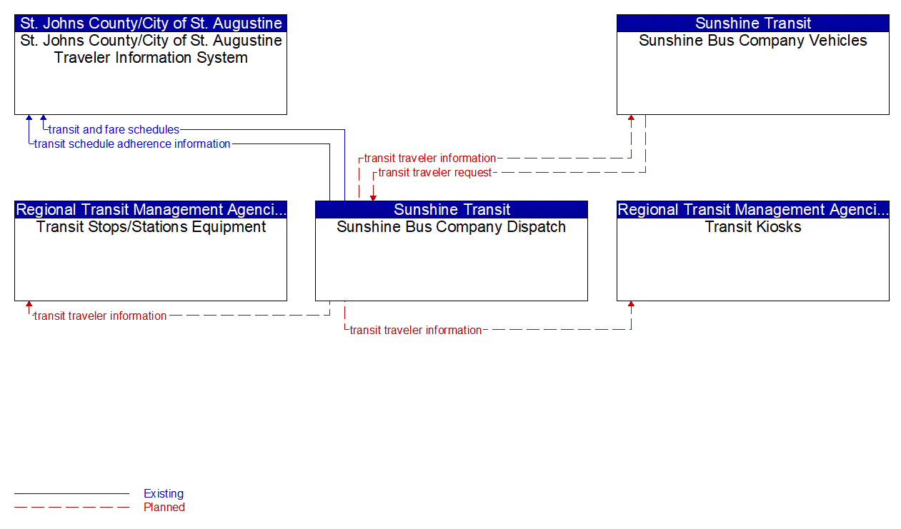 Service Graphic: Transit Traveler Information (St. Johns County)