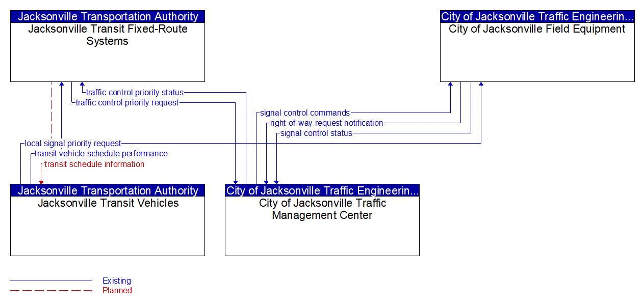 Service Graphic: Transit Signal Priority (Jacksonville Transit Dispatch)