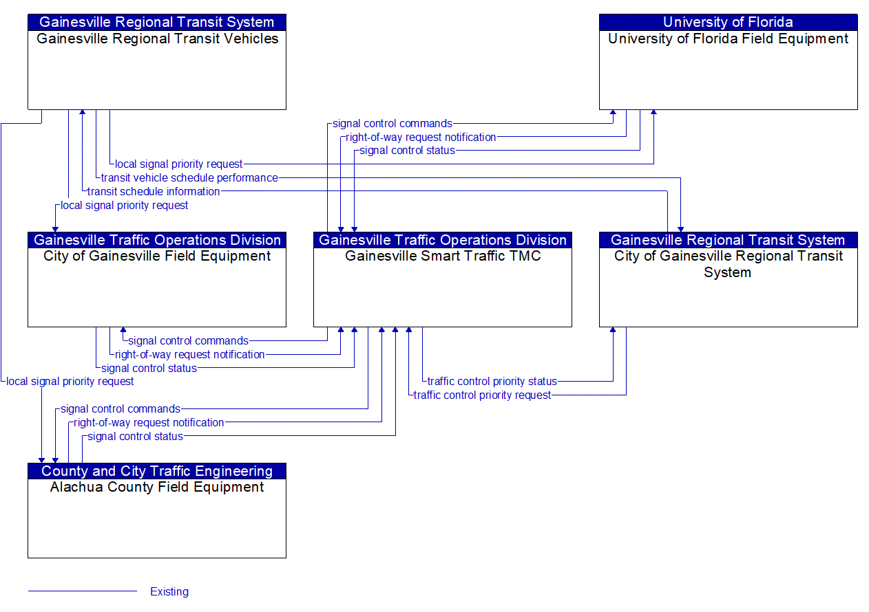 Service Graphic: Transit Signal Priority (Gainesville Regional Transit System)