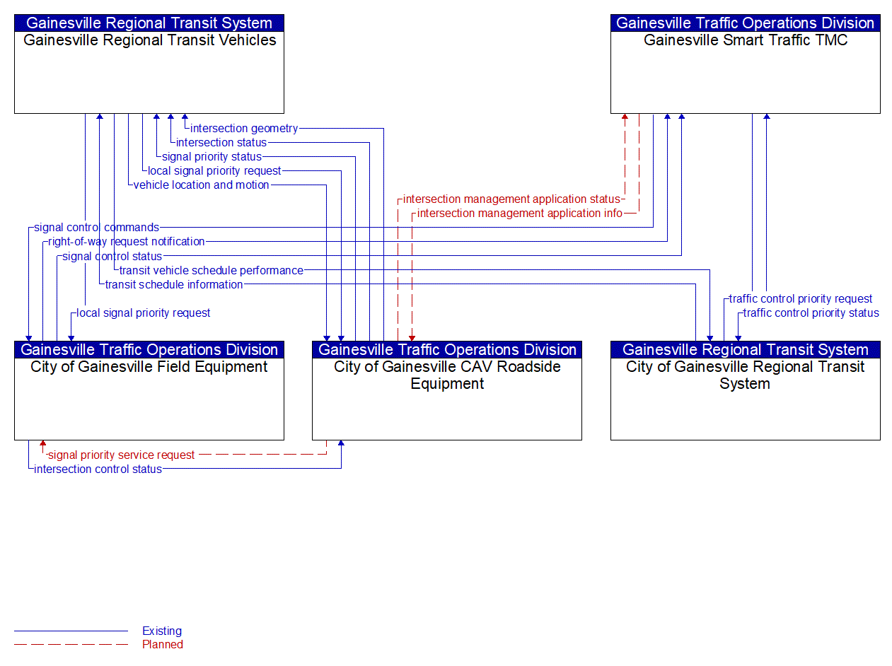 Service Graphic: Transit Signal Priority (Gainesville CV Priority)