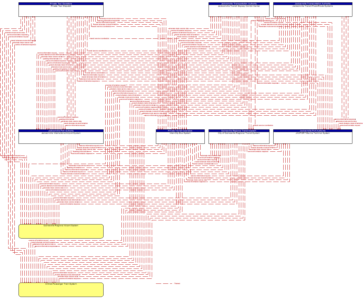 Service Graphic: Multi-modal Coordination (Jacksonville Transit Dispatch / Gainesville Regional Transit System)