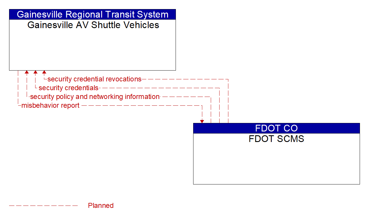 Service Graphic: Security and Credentials Management (Gainesville AV Shuttle)