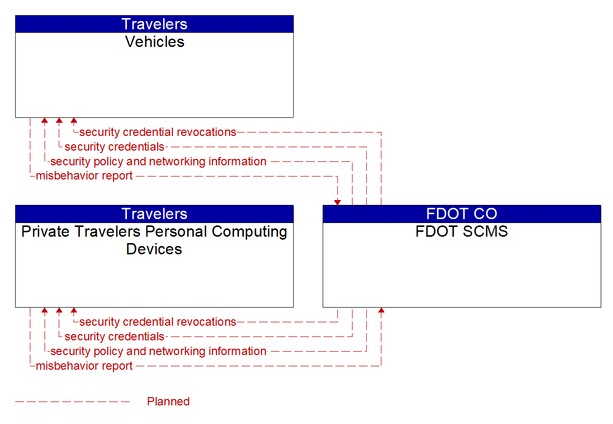 Service Graphic: Security and Credentials Management (Gainesville Bike and Pedestrian Safety)