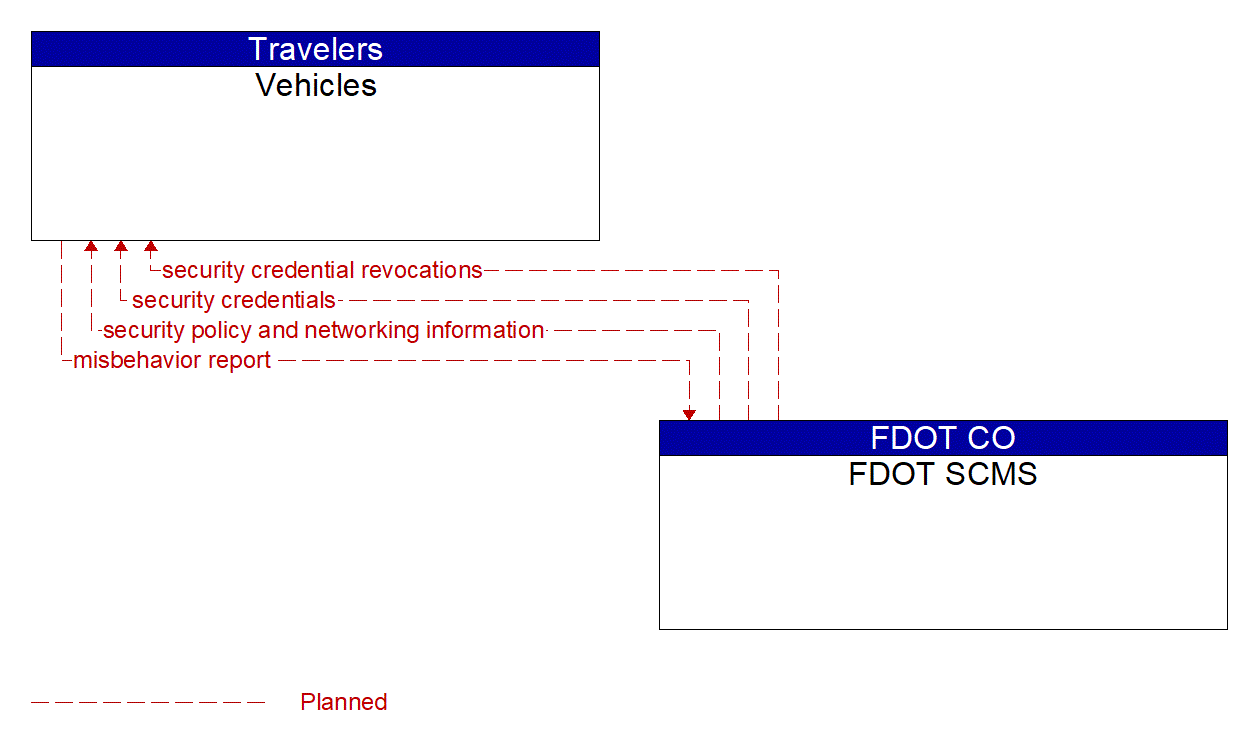 Service Graphic: Security and Credentials Management (Gainesville Connected Vehicle Arterial Travel Time System)