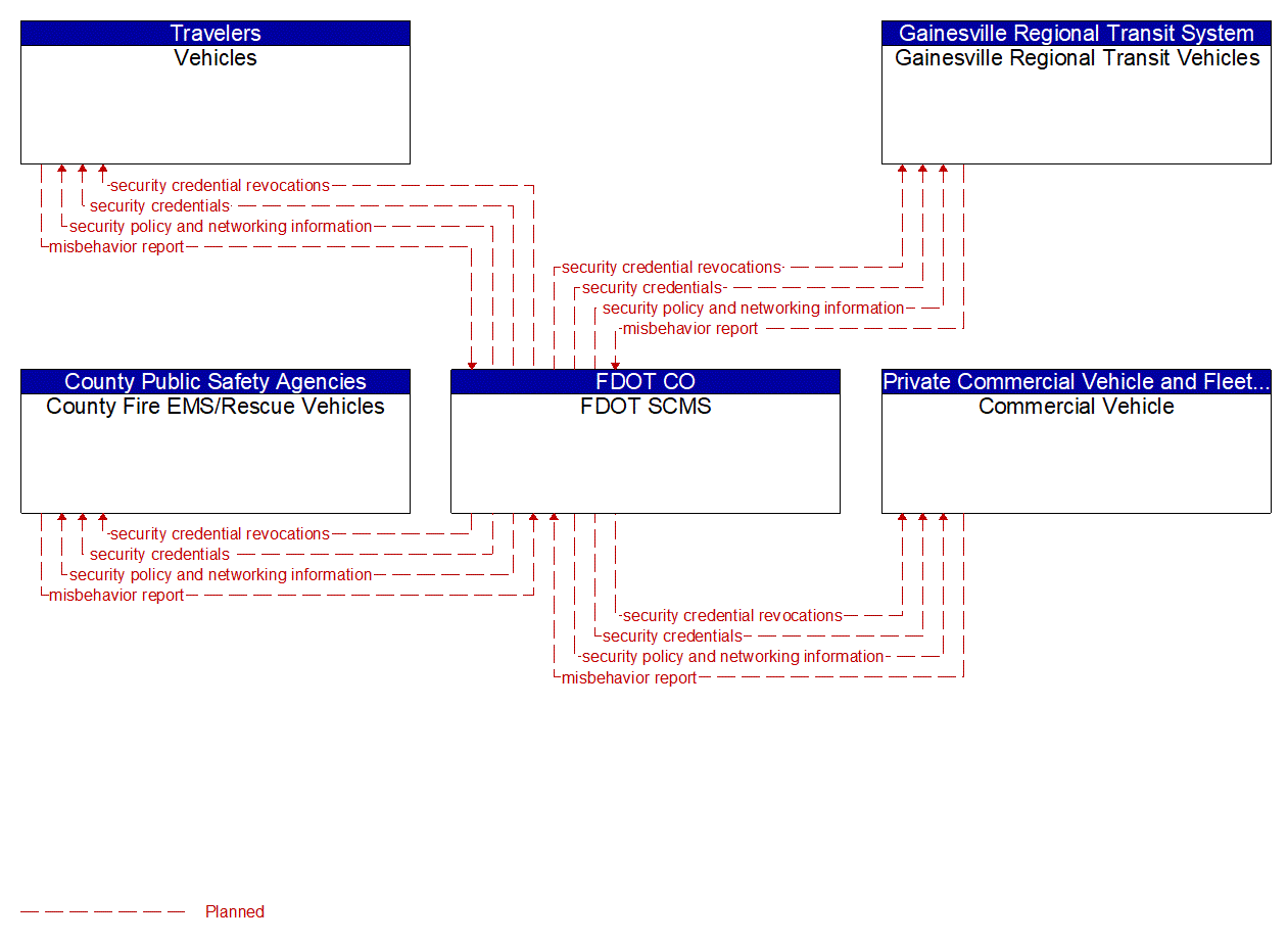 Service Graphic: Security and Credentials Management (I-75 FRAME)