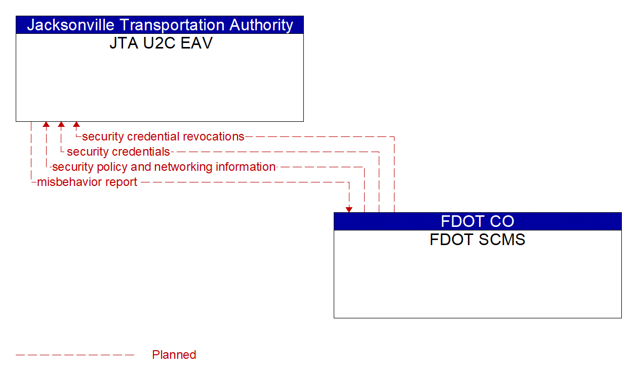 Service Graphic: Security and Credentials Management (JTA U2C)