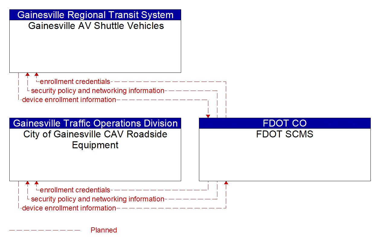 Service Graphic: Device Certification and Enrollment (Gainesville AV Shuttle)