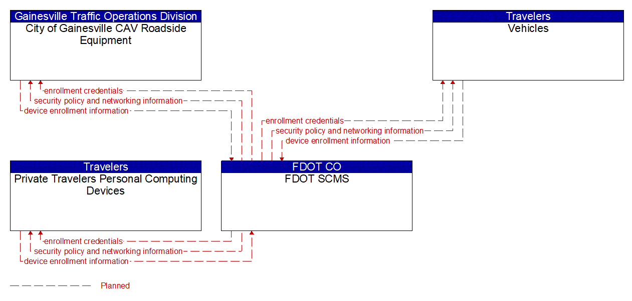 Service Graphic: Device Certification and Enrollment (Gainesville Bike and Pedestrian Safety)