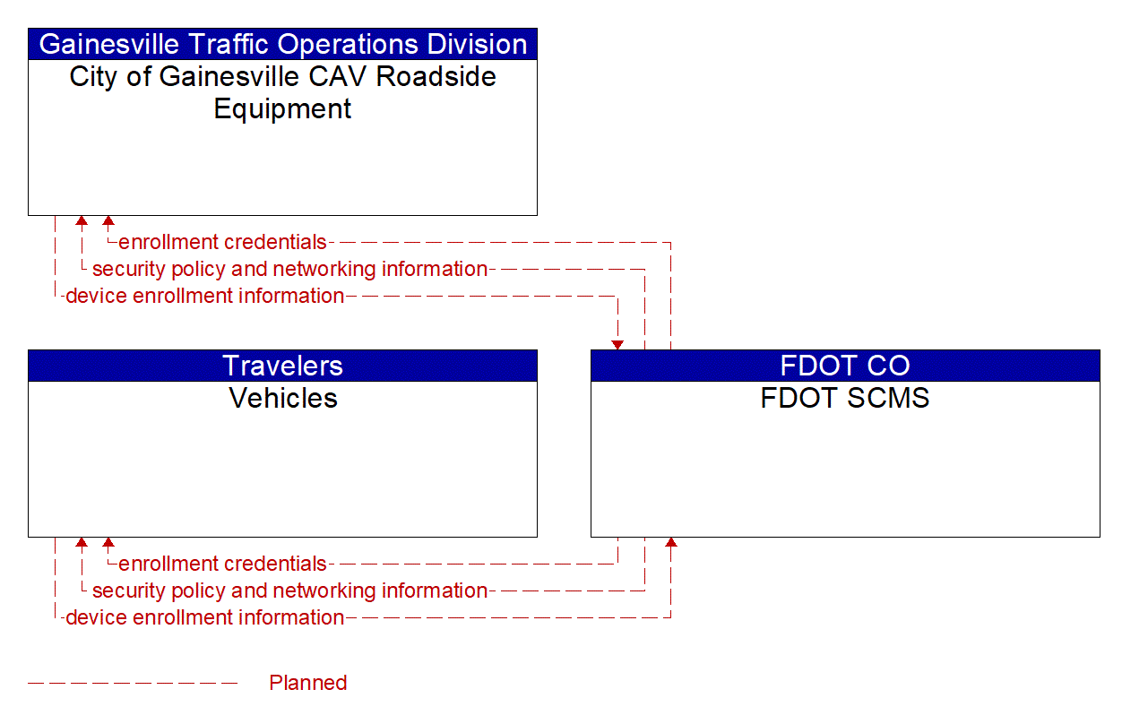 Service Graphic: Device Certification and Enrollment (Gainesville Connected Vehicle Arterial Travel Time System)