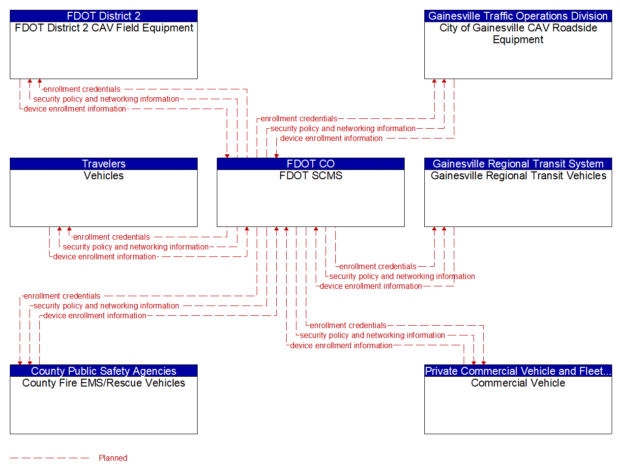 Service Graphic: Device Certification and Enrollment (I-75 FRAME)