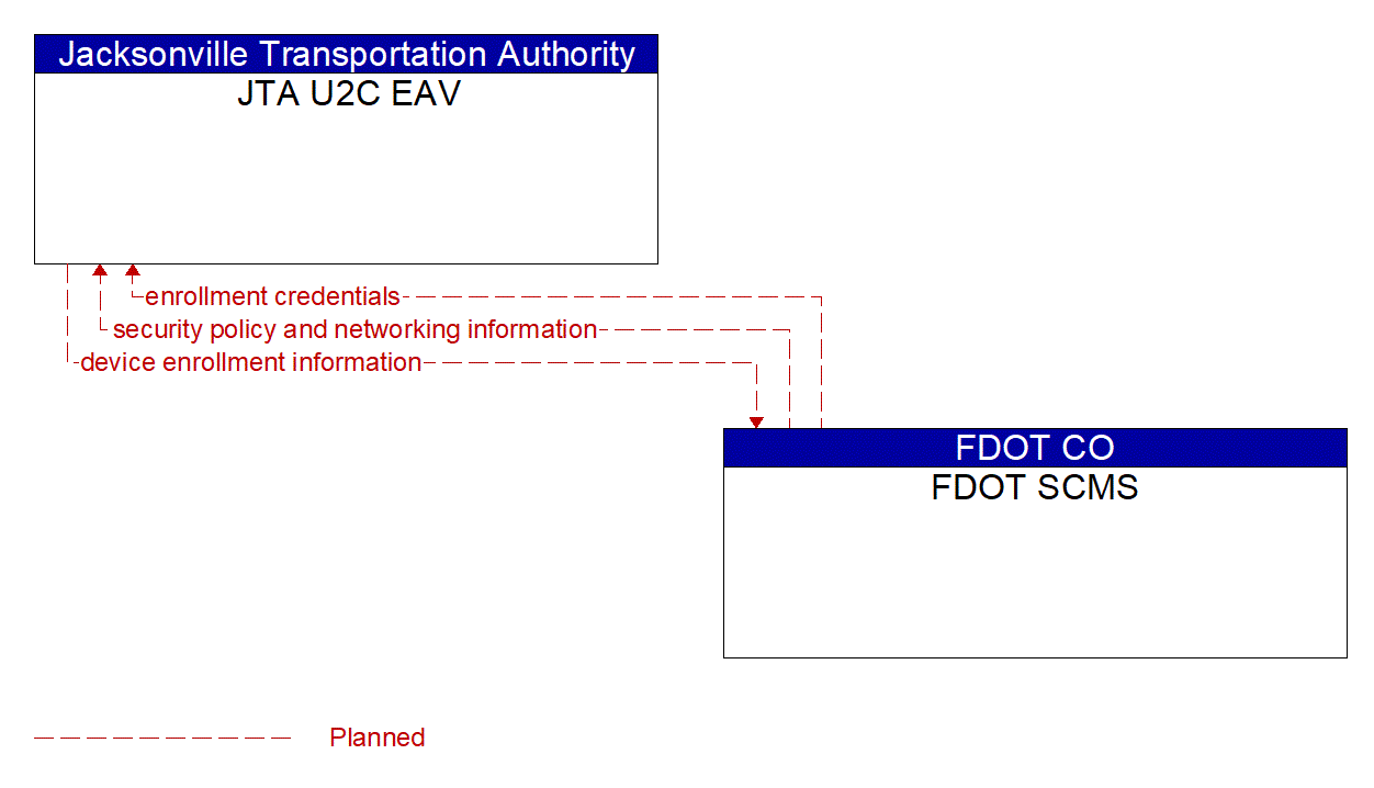 Service Graphic: Device Certification and Enrollment (JTA U2C)