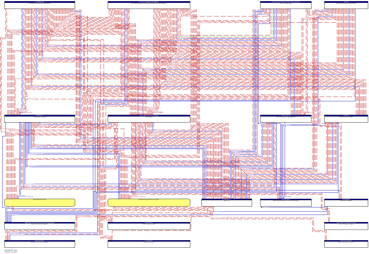 Service Graphic: Broadcast Traveler Information (FDOT District 2 (Inputs))