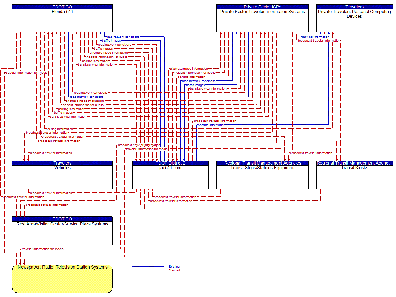 Service Graphic: Broadcast Traveler Information (FDOT District 2 (Outputs))