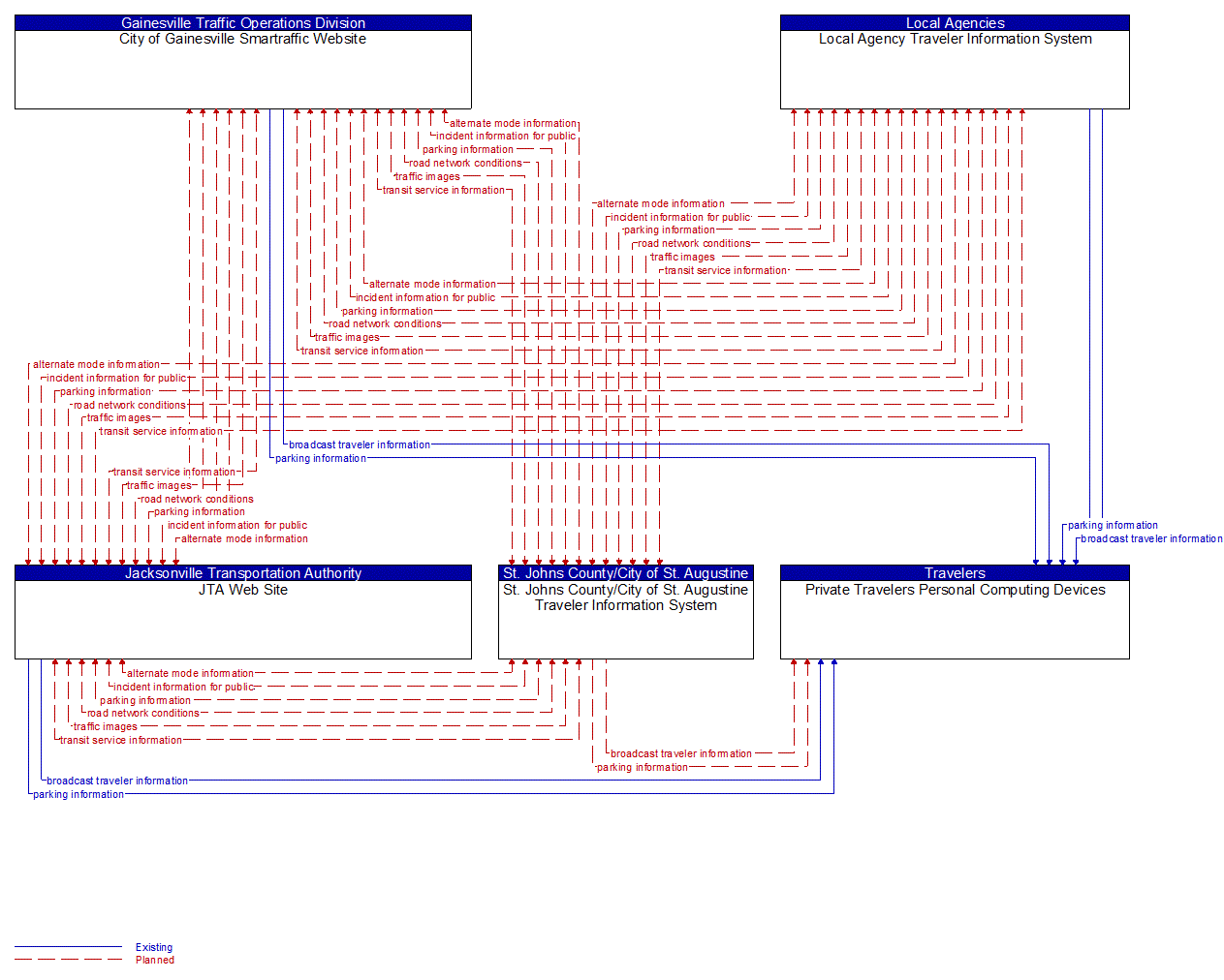 Service Graphic: Broadcast Traveler Information (Local Agency Websites)