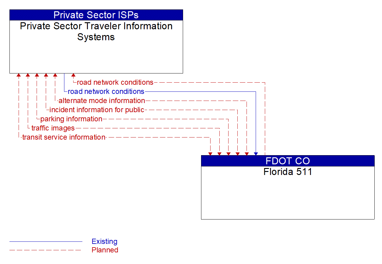 Service Graphic: Broadcast Traveler Information (Florida 511)