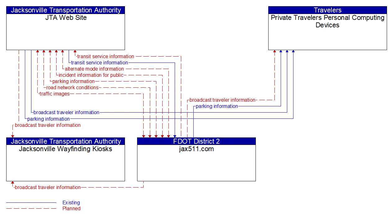 Service Graphic: Broadcast Traveler Information (Jacksonville Wayfinding)