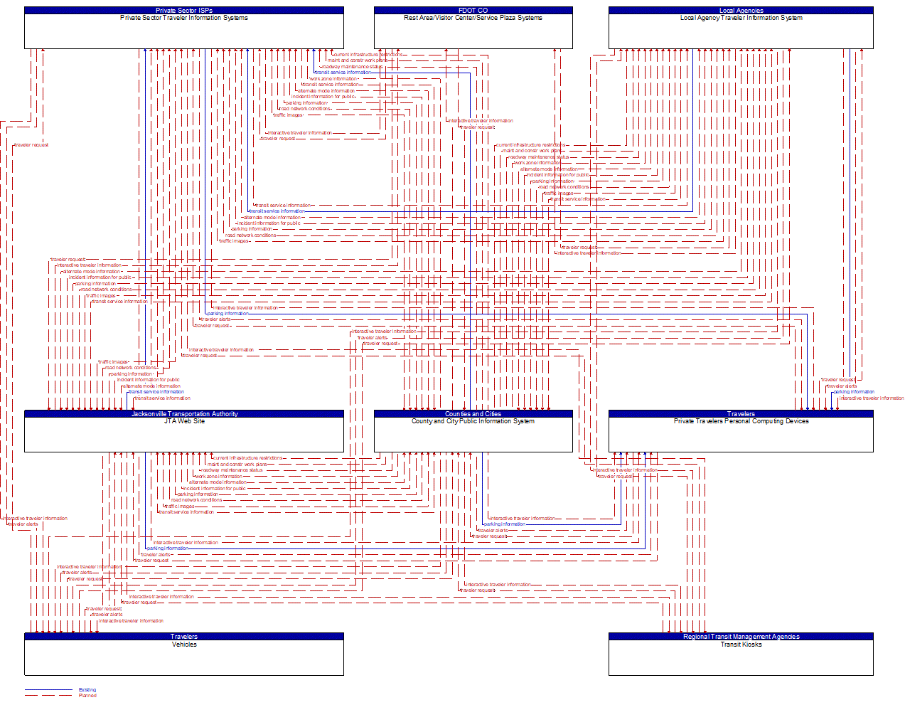 Service Graphic: Personalized Traveler Information (County and City / JTA / Local Agencies)