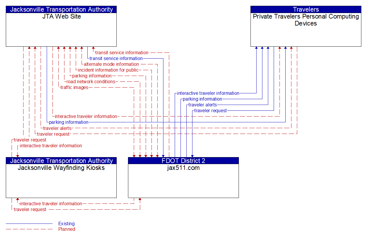 Service Graphic: Personalized Traveler Information (Jacksonville Wayfinding)