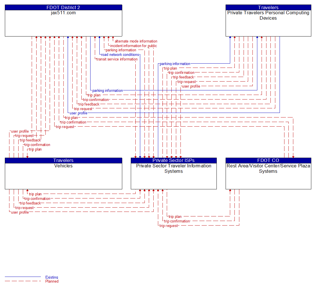 Service Graphic: Trip Planning and Payment (jax511 / ISP / Kiosk)