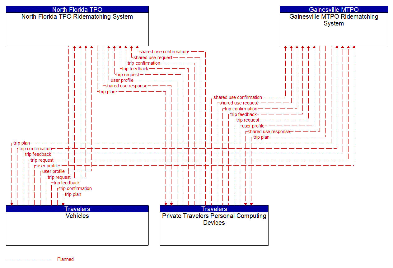 Service Graphic: Shared Use Mobility and Dynamic Ridesharing (Ride Matching System)