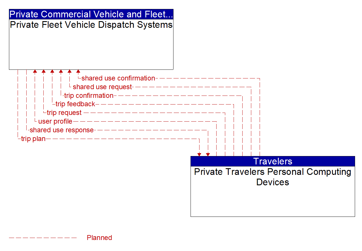 Service Graphic: Shared Use Mobility and Dynamic Ridesharing (Shared Use Services)