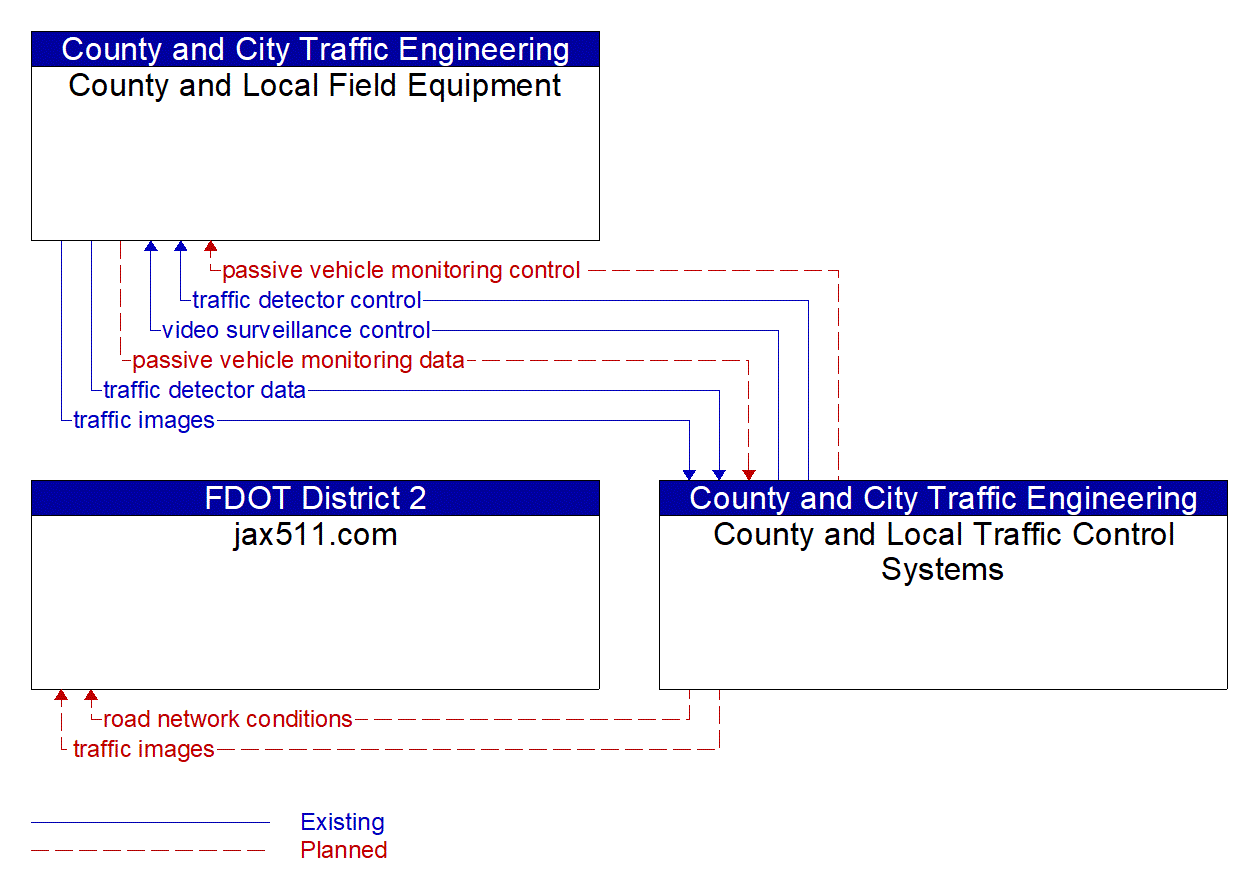 Service Graphic: Infrastructure-Based Traffic Surveillance (County and Local Traffic Control Systems)