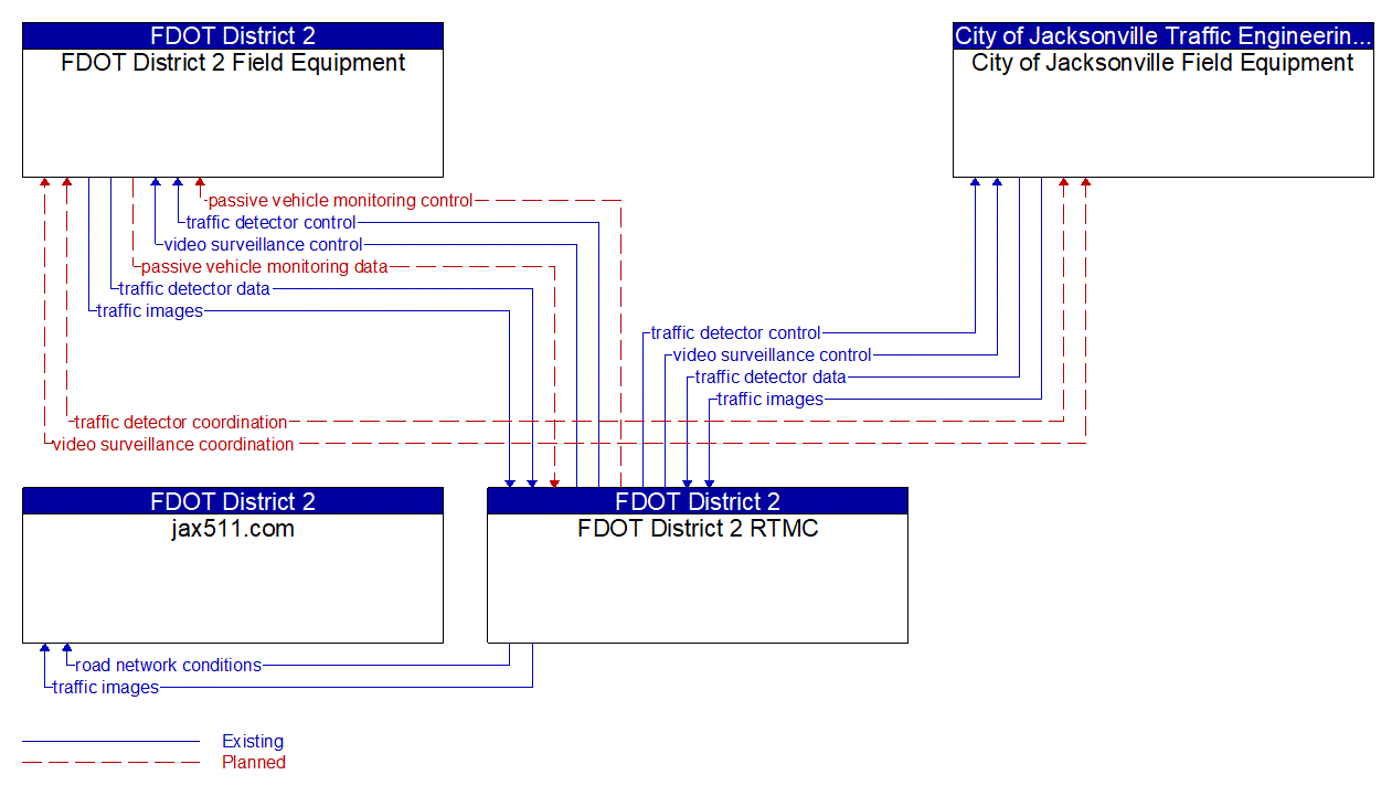 Service Graphic: Infrastructure-Based Traffic Surveillance (FDOT District 2 Traffic Management Center)