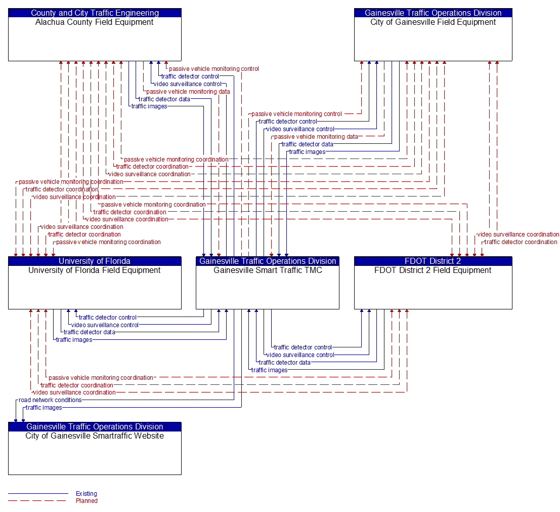 Service Graphic: Infrastructure-Based Traffic Surveillance (Gainesville Traffic Signal Control System)